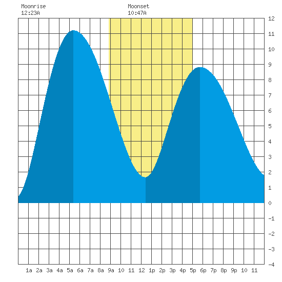 Center Slough Entrance tide chart for Wednesday, February 3, 2021