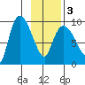 Center Slough Entrance tide chart for Wednesday, February 3, 2021