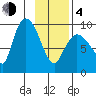 Center Slough Entrance tide chart for Thursday, February 4, 2021