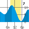 Center Slough Entrance tide chart for Sunday, February 7, 2021