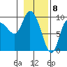 Center Slough Entrance tide chart for Monday, February 8, 2021