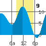 Center Slough Entrance tide chart for Tuesday, February 9, 2021