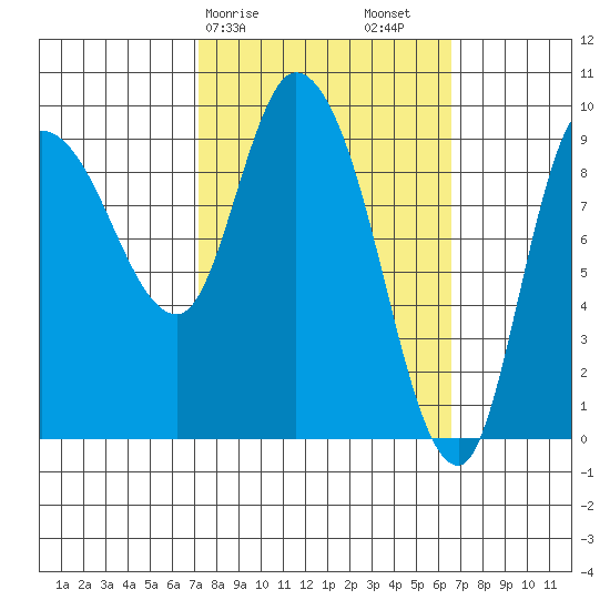 Center Slough Entrance tide chart for Wednesday, March 10, 2021