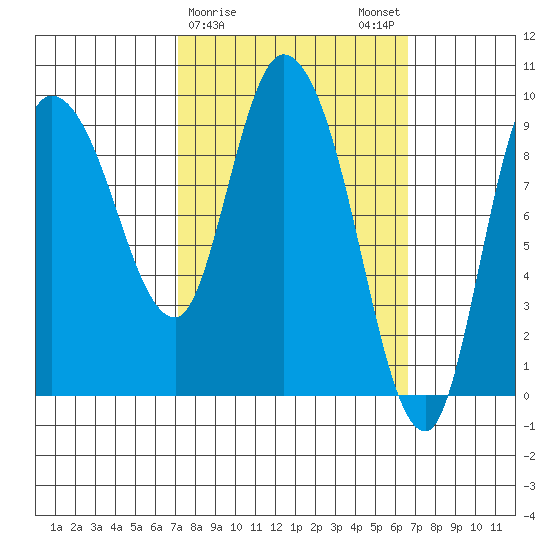 Center Slough Entrance tide chart for Thursday, March 11, 2021