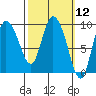 Center Slough Entrance tide chart for Friday, March 12, 2021