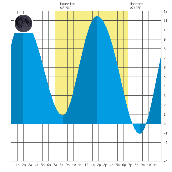 Center Slough Entrance tide chart for Saturday, March 13, 2021
