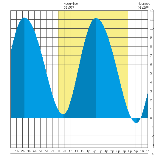 Center Slough Entrance tide chart for Sunday, March 14, 2021