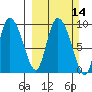 Center Slough Entrance tide chart for Sunday, March 14, 2021
