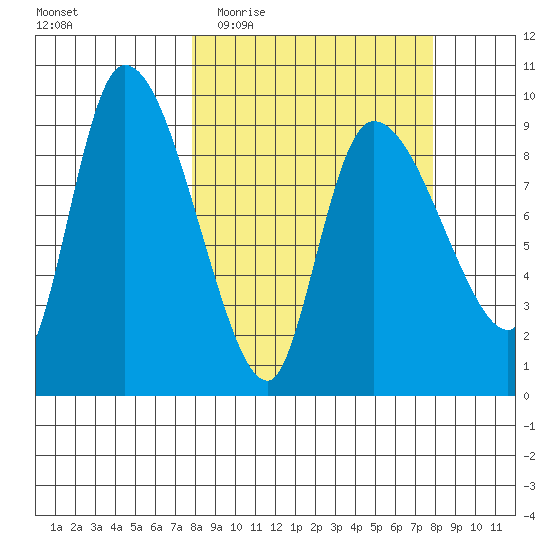 Center Slough Entrance tide chart for Wednesday, March 17, 2021