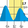 Center Slough Entrance tide chart for Wednesday, March 17, 2021