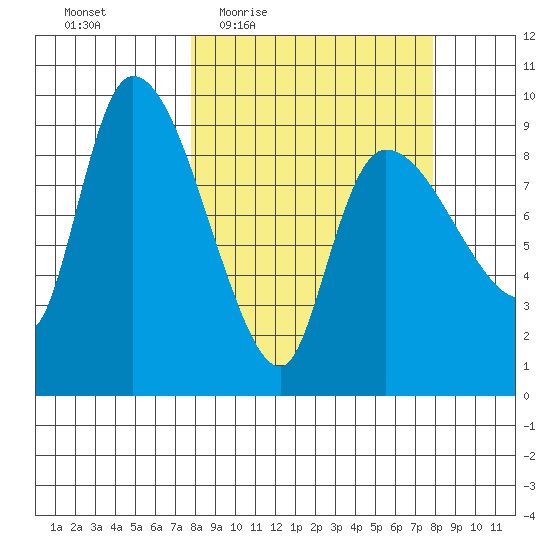 Center Slough Entrance tide chart for Thursday, March 18, 2021