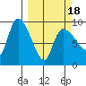 Center Slough Entrance tide chart for Thursday, March 18, 2021