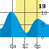 Center Slough Entrance tide chart for Friday, March 19, 2021