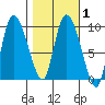 Center Slough Entrance tide chart for Monday, March 1, 2021