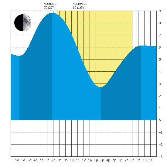 Center Slough Entrance tide chart for Sunday, March 21, 2021