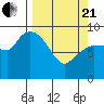 Center Slough Entrance tide chart for Sunday, March 21, 2021