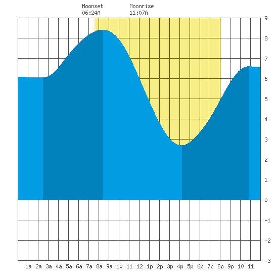 Center Slough Entrance tide chart for Monday, March 22, 2021