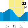 Center Slough Entrance tide chart for Monday, March 22, 2021