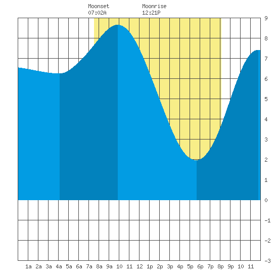 Center Slough Entrance tide chart for Tuesday, March 23, 2021