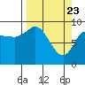 Center Slough Entrance tide chart for Tuesday, March 23, 2021