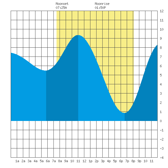Center Slough Entrance tide chart for Wednesday, March 24, 2021