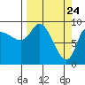 Center Slough Entrance tide chart for Wednesday, March 24, 2021
