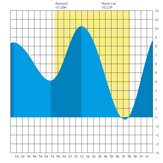 Center Slough Entrance tide chart for Thursday, March 25, 2021