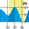 Center Slough Entrance tide chart for Thursday, March 25, 2021