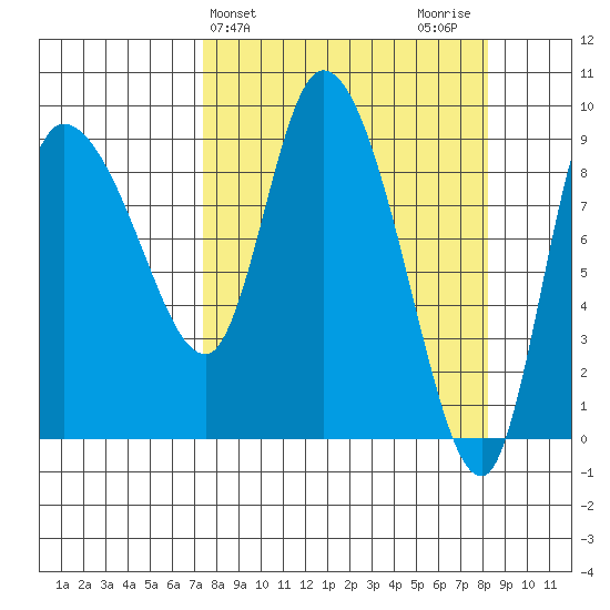 Center Slough Entrance tide chart for Friday, March 26, 2021
