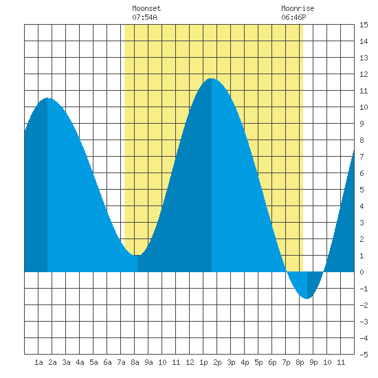 Center Slough Entrance tide chart for Saturday, March 27, 2021