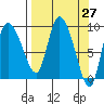 Center Slough Entrance tide chart for Saturday, March 27, 2021