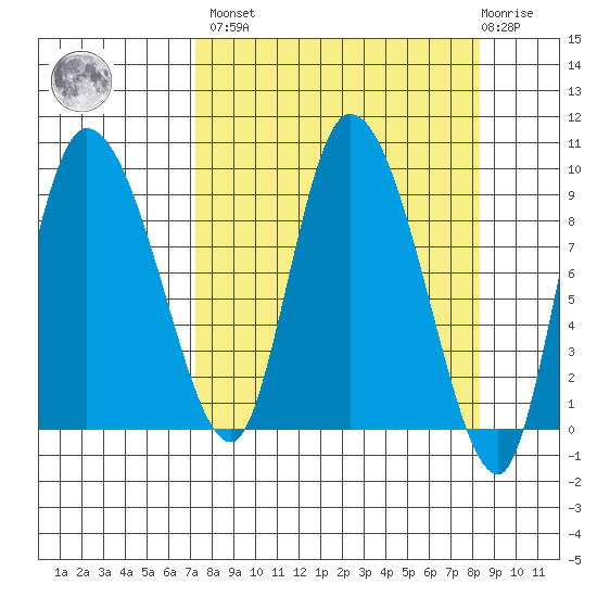 Center Slough Entrance tide chart for Sunday, March 28, 2021