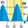 Center Slough Entrance tide chart for Sunday, March 28, 2021