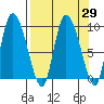Center Slough Entrance tide chart for Monday, March 29, 2021