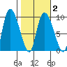 Center Slough Entrance tide chart for Tuesday, March 2, 2021