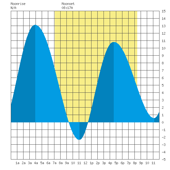 Center Slough Entrance tide chart for Wednesday, March 31, 2021