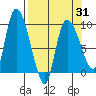 Center Slough Entrance tide chart for Wednesday, March 31, 2021