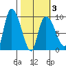 Center Slough Entrance tide chart for Wednesday, March 3, 2021