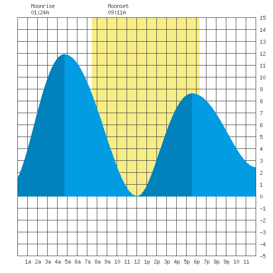 Center Slough Entrance tide chart for Thursday, March 4, 2021