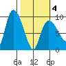 Center Slough Entrance tide chart for Thursday, March 4, 2021