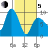 Center Slough Entrance tide chart for Friday, March 5, 2021