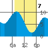 Center Slough Entrance tide chart for Sunday, March 7, 2021