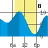 Center Slough Entrance tide chart for Monday, March 8, 2021