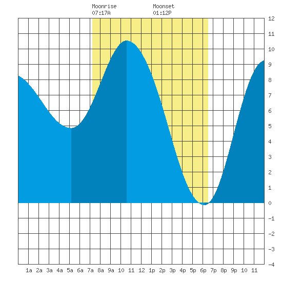 Center Slough Entrance tide chart for Tuesday, March 9, 2021