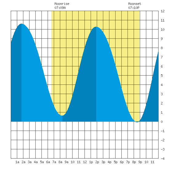 Center Slough Entrance tide chart for Saturday, April 10, 2021