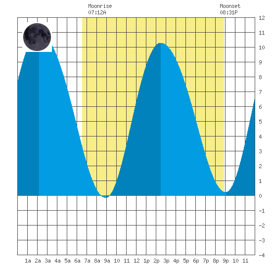 Center Slough Entrance tide chart for Sunday, April 11, 2021