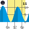 Center Slough Entrance tide chart for Sunday, April 11, 2021