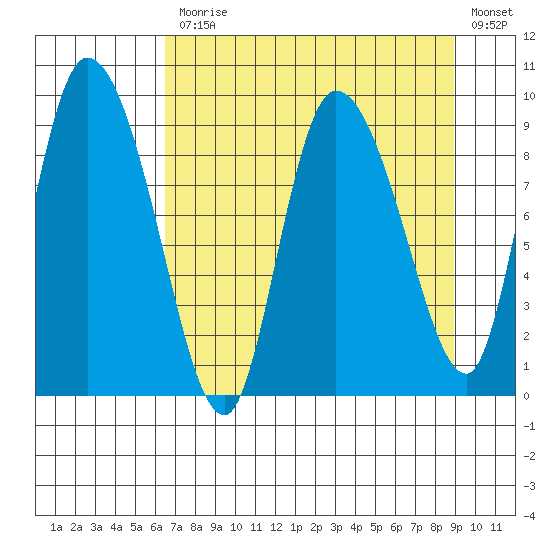 Center Slough Entrance tide chart for Monday, April 12, 2021