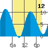 Center Slough Entrance tide chart for Monday, April 12, 2021