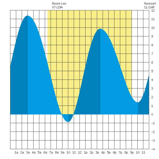 Center Slough Entrance tide chart for Tuesday, April 13, 2021